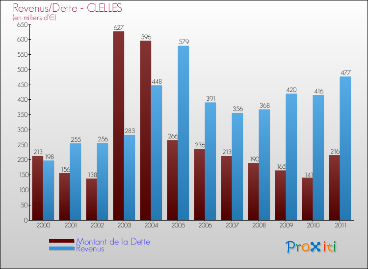 Evolution comparée de la dette et des revenus pour la commune de CLELLES de 2000 à 2011 Comparaison de la dette et des revenus pour CLELLES de 2000 à 2011