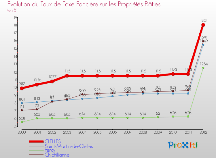 Evolution du taux de la taxe foncière sur le bati pour CLELLES et les communes proches de 2000 à 2012 Comparaison des taux de taxe foncière sur le bati pour CLELLES et les communes voisines de 2000 à 2012