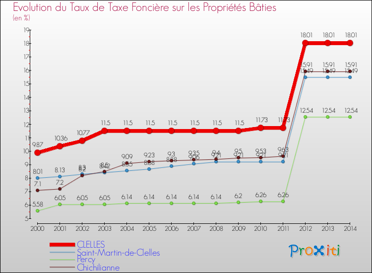 Evolution du taux de la taxe foncière sur le bati pour CLELLES et les communes proches de 2000 à 2014 Comparaison des taux de taxe foncière sur le bati pour CLELLES et les communes voisines de 2000 à 2014