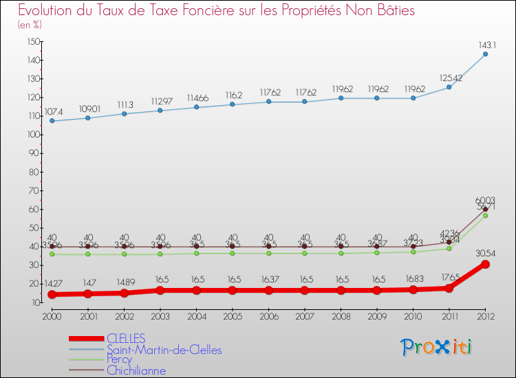 Evolution du taux de la taxe foncière sur les immeubles et terrains non batis pour CLELLES et les communes proches de 2000 à 2012 Comparaison des taux de la taxe foncière sur les immeubles et terrains non batis pour CLELLES et les communes voisines de 2000 à 2012