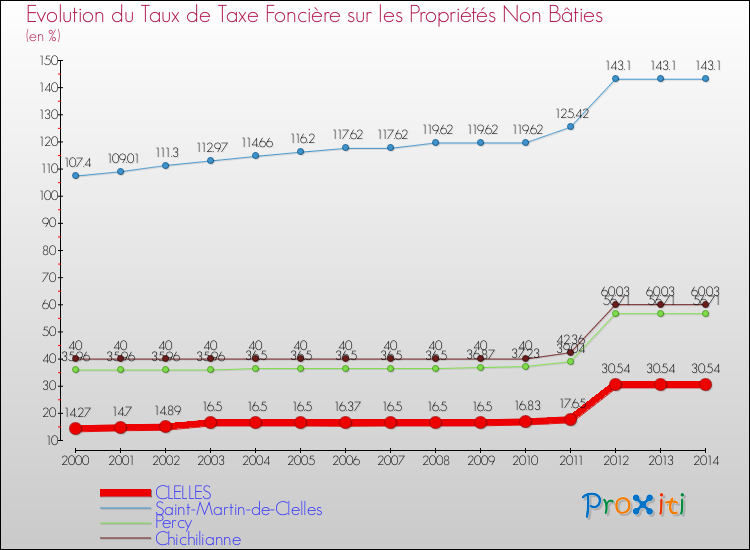 Evolution du taux de la taxe foncière sur les immeubles et terrains non batis pour CLELLES et les communes proches de 2000 à 2014 Comparaison des taux de la taxe foncière sur les immeubles et terrains non batis pour CLELLES et les communes voisines de 2000 à 2014