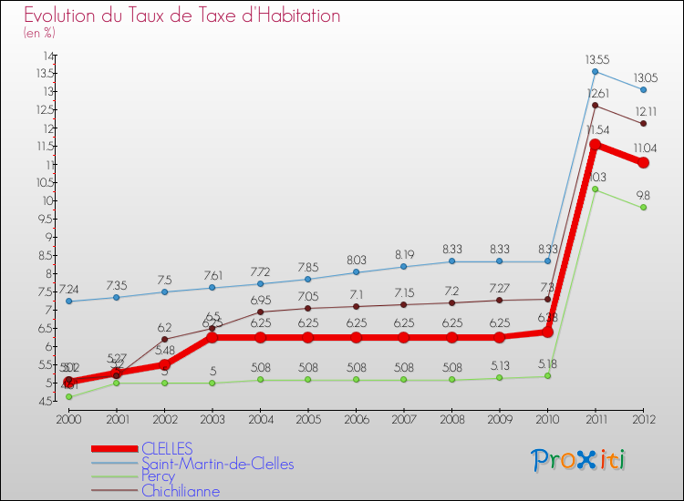 Evolution du taux de la taxe d'habitation pour CLELLES et les communes proches Comparaison des taux de la taxe d'habitation pour CLELLES et les communes voisines