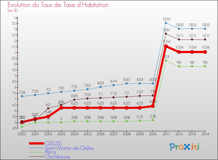 Evolution du taux de la taxe d'habitation pour CLELLES et les communes proches de 2000 à 2014 Comparaison des taux de la taxe d'habitation pour CLELLES et les communes voisines de 2000 à 2014