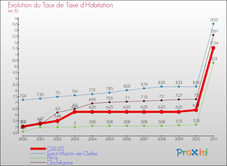 Evolution du taux de la taxe d'habitation pour CLELLES et les communes proches Comparaison des taux de la taxe d'habitation pour CLELLES et les communes voisines