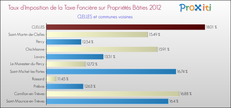 Taux d'imposition de la taxe foncière sur le bati 2012 pour CLELLES et les communes proches Comparaison des taux d'imposition de la taxe foncière sur le bati 2012 pour CLELLES et les communes voisines