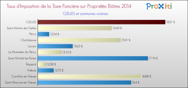 Taux d'imposition de la taxe foncière sur le bati 2014 pour CLELLES et les communes proches Comparaison des taux d'imposition de la taxe foncière sur le bati 2014 pour CLELLES et les communes voisines