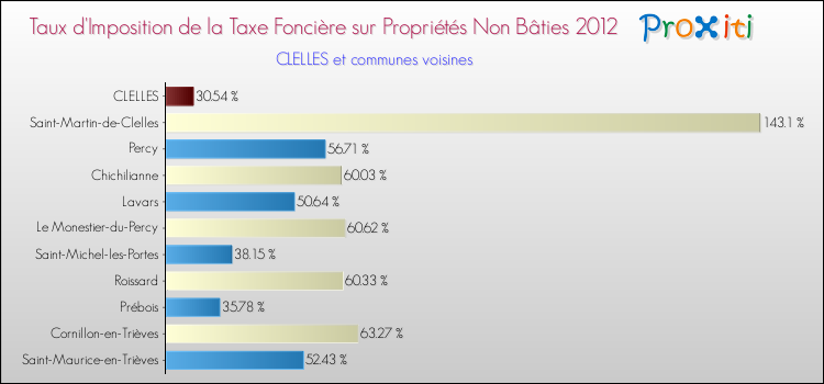Taux d'imposition de la taxe foncière sur les immeubles et terrains non batis 2012 pour CLELLES et les communes proches Comparaison des taux d'imposition de la taxe foncière sur les immeubles et terrains non batis 2012 pour CLELLES et les communes voisines