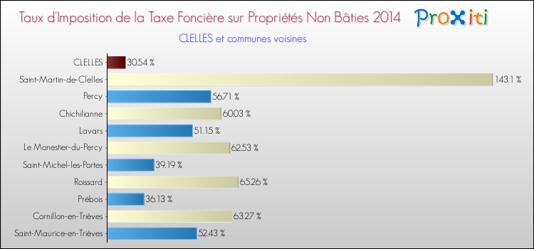 Taux d'imposition de la taxe foncière sur les immeubles et terrains non batis 2014 pour CLELLES et les communes proches Comparaison des taux d'imposition de la taxe foncière sur les immeubles et terrains non batis 2014 pour CLELLES et les communes voisines