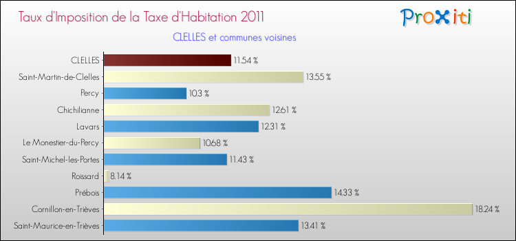Taux d'imposition de la taxe d'habitation 2011 pour CLELLES et les communes proches Comparaison des taux d'imposition de la taxe d'habitation 2011 pour CLELLES et les communes voisines