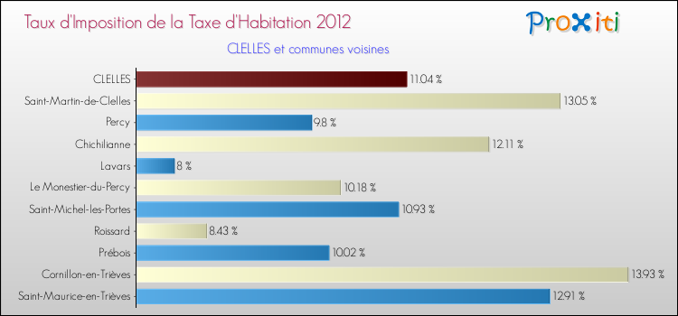 Taux d'imposition de la taxe d'habitation 2012 pour CLELLES et les communes proches Comparaison des taux d'imposition de la taxe d'habitation 2012 pour CLELLES et les communes voisines