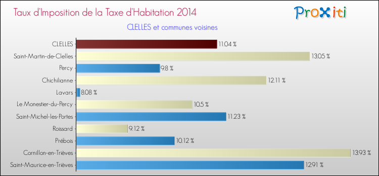 Taux d'imposition de la taxe d'habitation 2014 pour CLELLES et les communes proches Comparaison des taux d'imposition de la taxe d'habitation 2014 pour CLELLES et les communes voisines