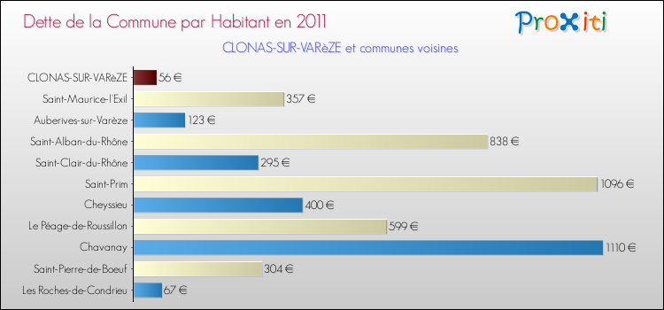 Dette par habitant de la commune en 2011 pour CLONAS-SUR-VARèZE et les communes proches Comparaison de la dette par habitant de la commune en 2011 pour CLONAS-SUR-VARèZE et les communes voisines
