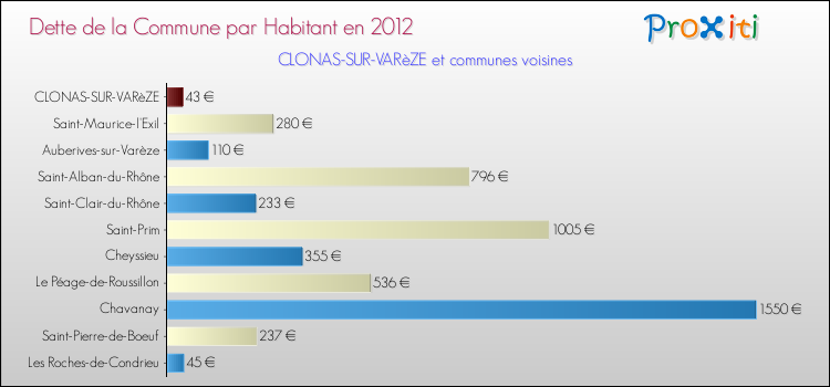 Dette par habitant de la commune en 2012 pour CLONAS-SUR-VARèZE et les communes proches Comparaison de la dette par habitant de la commune en 2012 pour CLONAS-SUR-VARèZE et les communes voisines