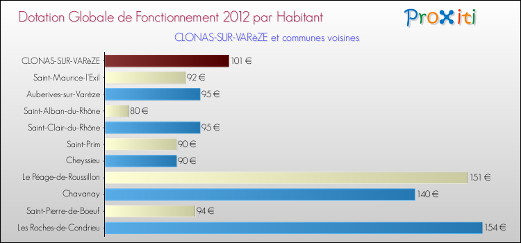 Montant des dotations globales de fonctionnement DGF par Habitant pour CLONAS-SUR-VARèZE et les communes proches Comparaison des des dotations globales de fonctionnement DGF par habitant pour CLONAS-SUR-VARèZE et les communes voisines