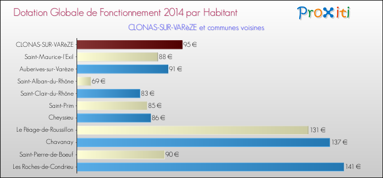 Montant des dotations globales de fonctionnement DGF par Habitant pour CLONAS-SUR-VARèZE et les communes proches en 2014. Comparaison des des dotations globales de fonctionnement DGF par habitant pour CLONAS-SUR-VARèZE et les communes voisines en 2014.