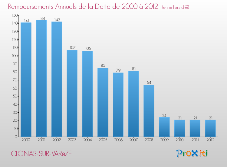 Evolution de l'annuité de la dette pour la commune de CLONAS-SUR-VARèZE de 2000 à 2012 Annuités de la dette pour CLONAS-SUR-VARèZE de 2000 à 2012