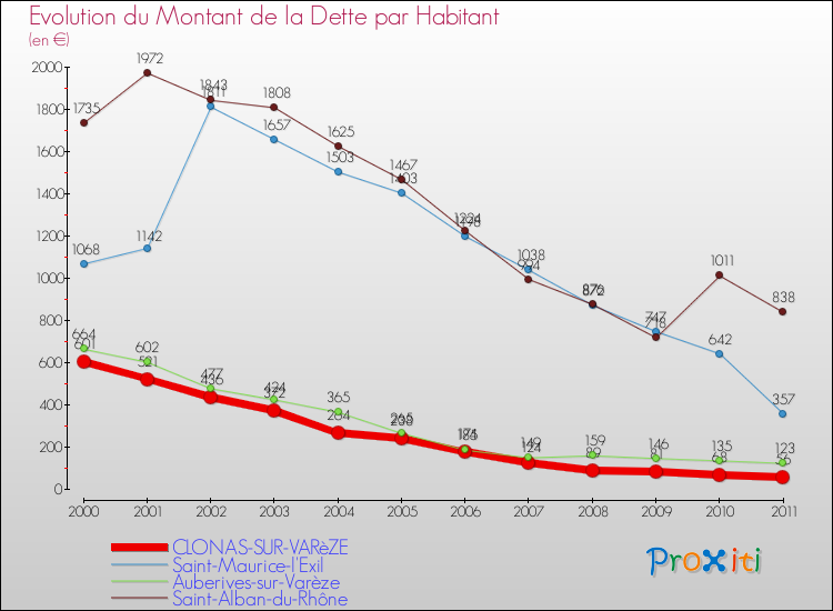 Evolution de la dette par habitant pour la commune de CLONAS-SUR-VARèZE et les communes proches Comparaison de la dette par habitant pour CLONAS-SUR-VARèZE et les communes voisines