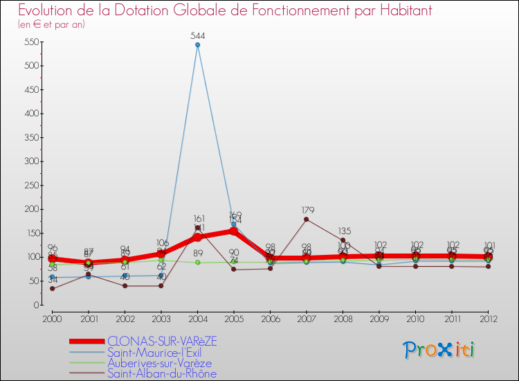 Evolution et montant de la dotation globale de fonctionnement par Habitant pour CLONAS-SUR-VARèZE et les communes proches Comparaison des dotations globales de fonctionnement par habitant pour CLONAS-SUR-VARèZE et les communes voisines