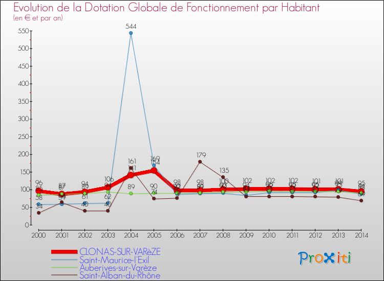 Evolution et montant de la dotation globale de fonctionnement par Habitant pour CLONAS-SUR-VARèZE et les communes proches de 2000 à 2014. Comparaison des dotations globales de fonctionnement par habitant pour CLONAS-SUR-VARèZE et les communes voisines de 2000 à 2014.