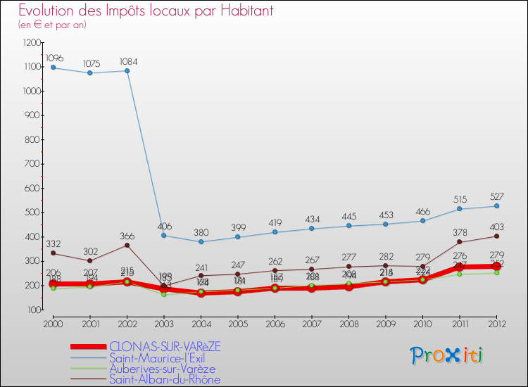 Evolution et montant des impôts locaux par Habitant pour CLONAS-SUR-VARèZE et les communes proches Comparaison des impôts locaux par habitant pour CLONAS-SUR-VARèZE et les communes voisines