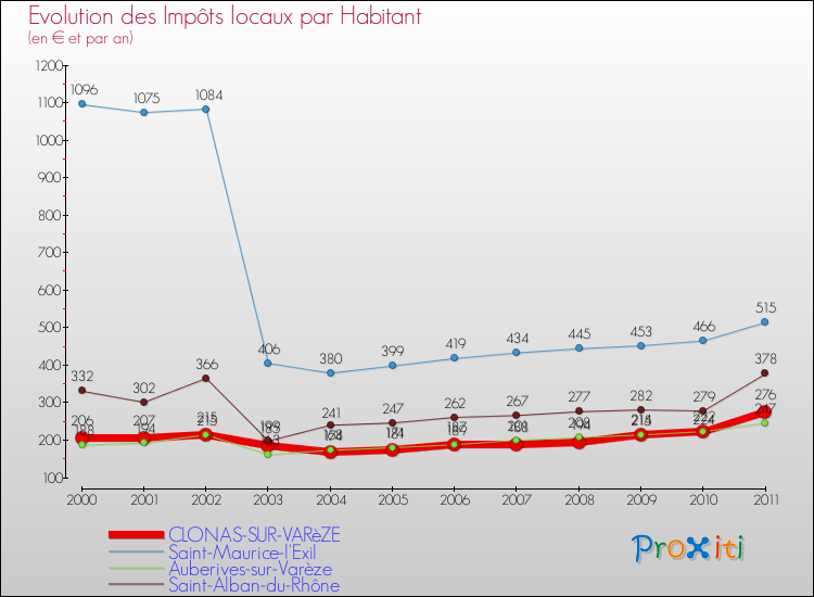Evolution et montant des impôts locaux par Habitant pour CLONAS-SUR-VARèZE et les communes proches Comparaison des impôts locaux par habitant pour CLONAS-SUR-VARèZE et les communes voisines
