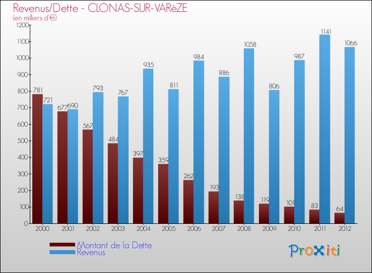 Evolution comparée de la dette et des revenus pour la commune de CLONAS-SUR-VARèZE de 2000 à 2012 Comparaison de la dette et des revenus pour CLONAS-SUR-VARèZE de 2000 à 2012