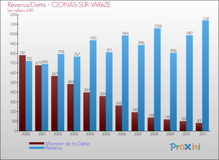 Evolution comparée de la dette et des revenus pour la commune de CLONAS-SUR-VARèZE de 2000 à 2011 Comparaison de la dette et des revenus pour CLONAS-SUR-VARèZE de 2000 à 2011