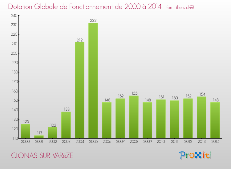 Evolution du montant de la Dotation Globale de Fonctionnement pour la commune de CLONAS-SUR-VARèZE de 2000 à 2014 Evolution du montant de la Dotation Globale de Fonctionnement pour CLONAS-SUR-VARèZE de 2000 à 2014
