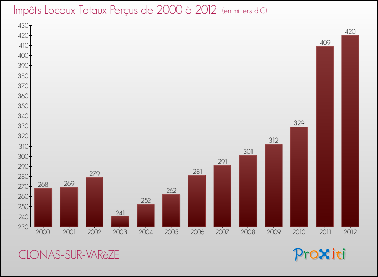 Evolution des Impôts Locaux pour la commune de CLONAS-SUR-VARèZE de 2000 à 2012 Evolution des Impôts Locaux pour CLONAS-SUR-VARèZE de 2000 à 2012