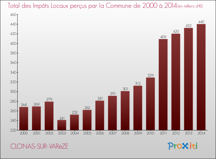 Evolution des Impôts Locaux pour la commune de CLONAS-SUR-VARèZE de 2000 à 2014 Evolution des Impôts Locaux pour CLONAS-SUR-VARèZE de 2000 à 2014