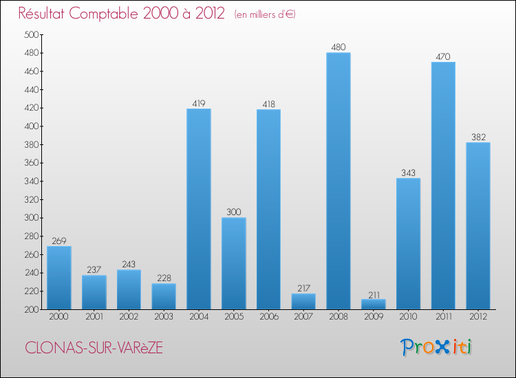 Evolution du résultat comptable pour la commune de CLONAS-SUR-VARèZE de 2000 à 2012 Evolution du résultat comptable pour CLONAS-SUR-VARèZE de 2000 à 2012