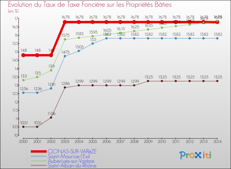 Evolution du taux de la taxe foncière sur le bati pour CLONAS-SUR-VARèZE et les communes proches de 2000 à 2014 Comparaison des taux de taxe foncière sur le bati pour CLONAS-SUR-VARèZE et les communes voisines de 2000 à 2014