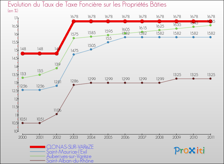 Evolution du taux de la taxe foncière sur le bati pour CLONAS-SUR-VARèZE et les communes proches Comparaison des taux de taxe foncière sur le bati pour CLONAS-SUR-VARèZE et les communes voisines