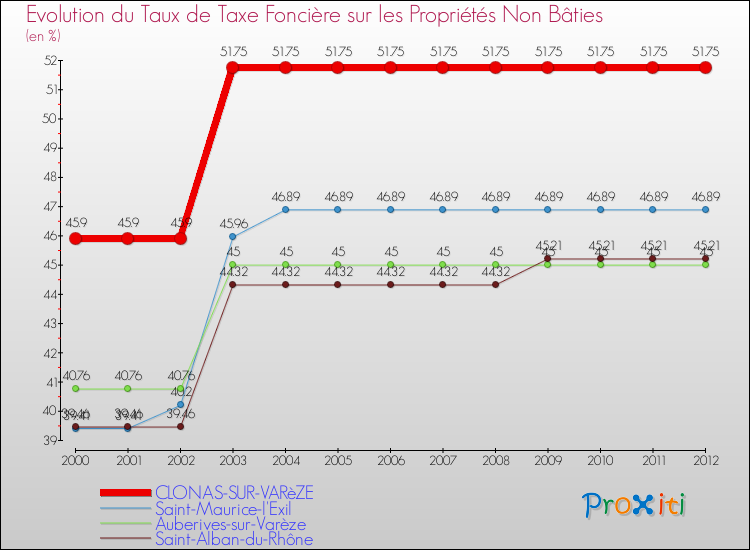 Evolution du taux de la taxe foncière sur les immeubles et terrains non batis pour CLONAS-SUR-VARèZE et les communes proches de 2000 à 2012 Comparaison des taux de la taxe foncière sur les immeubles et terrains non batis pour CLONAS-SUR-VARèZE et les communes voisines de 2000 à 2012