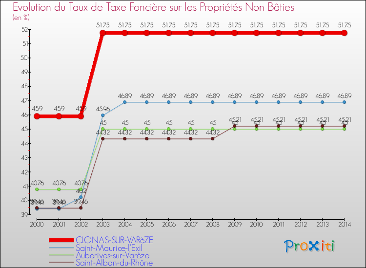 Evolution du taux de la taxe foncière sur les immeubles et terrains non batis pour CLONAS-SUR-VARèZE et les communes proches de 2000 à 2014 Comparaison des taux de la taxe foncière sur les immeubles et terrains non batis pour CLONAS-SUR-VARèZE et les communes voisines de 2000 à 2014