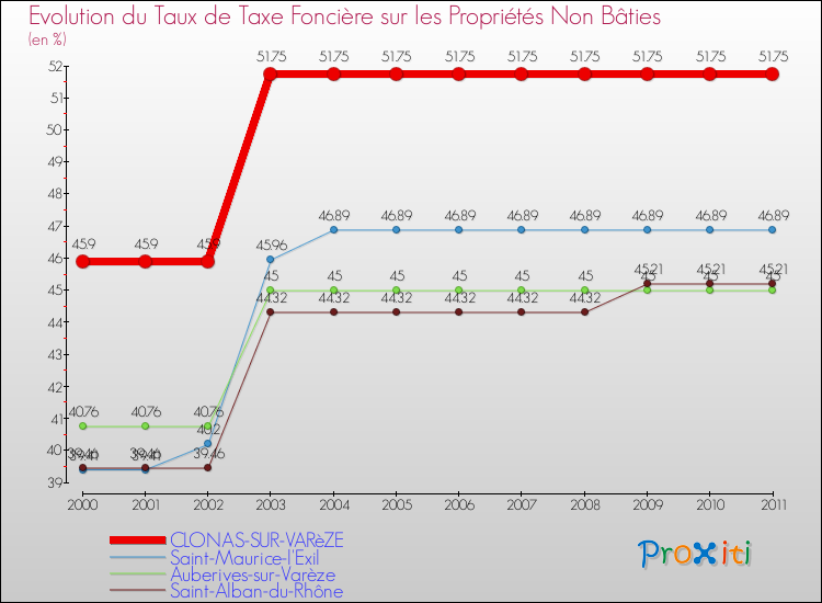 Evolution du taux de la taxe foncière sur les immeubles et terrains non batis pour CLONAS-SUR-VARèZE et les communes proches Comparaison des taux de la taxe foncière sur les immeubles et terrains non batis pour CLONAS-SUR-VARèZE et les communes voisines