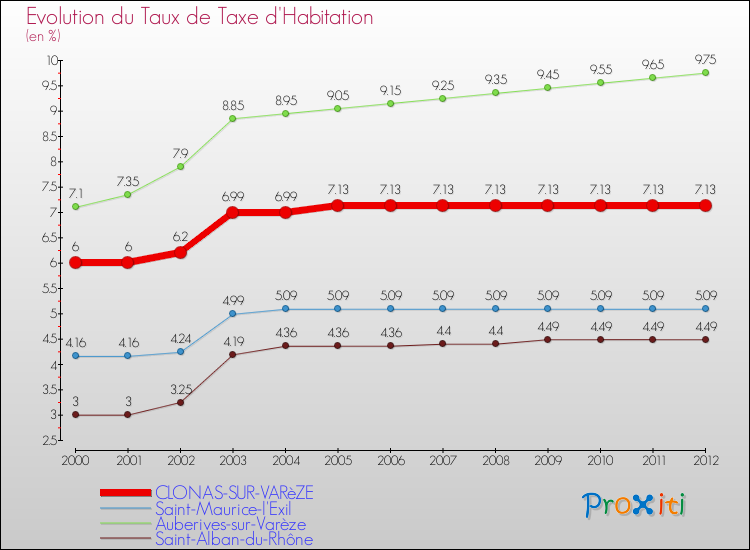 Evolution du taux de la taxe d'habitation pour CLONAS-SUR-VARèZE et les communes proches Comparaison des taux de la taxe d'habitation pour CLONAS-SUR-VARèZE et les communes voisines