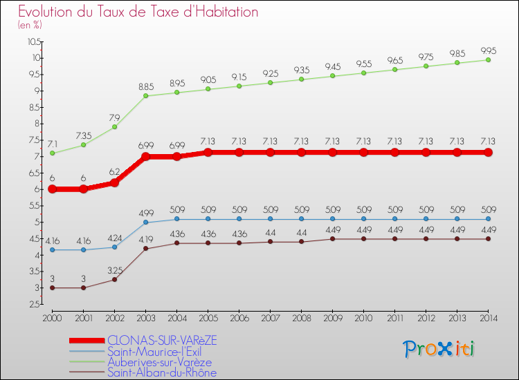 Evolution du taux de la taxe d'habitation pour CLONAS-SUR-VARèZE et les communes proches de 2000 à 2014 Comparaison des taux de la taxe d'habitation pour CLONAS-SUR-VARèZE et les communes voisines de 2000 à 2014