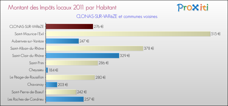Montant des impôts locaux par Habitant pour CLONAS-SUR-VARèZE et les communes proches Comparaison des impôts locaux par habitant pour CLONAS-SUR-VARèZE et les communes voisines
