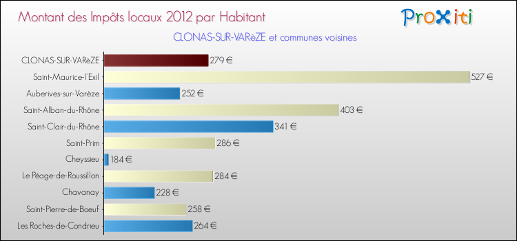 Montant des impôts locaux par Habitant pour CLONAS-SUR-VARèZE et les communes proches Comparaison des impôts locaux par habitant pour CLONAS-SUR-VARèZE et les communes voisines