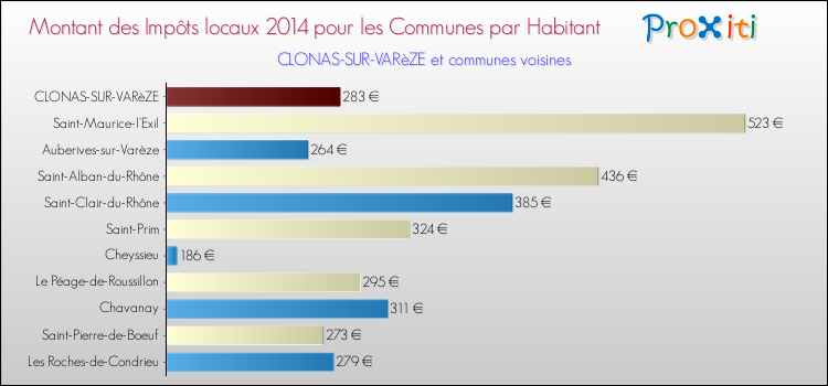 Montant des impôts locaux par Habitant pour CLONAS-SUR-VARèZE et les communes proches en 2014 Comparaison des impôts locaux par habitant pour CLONAS-SUR-VARèZE et les communes voisines en 2014