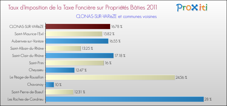 Taux d'imposition de la taxe foncière sur le bati 2011 pour CLONAS-SUR-VARèZE et les communes proches Comparaison des taux d'imposition de la taxe foncière sur le bati 2011 pour CLONAS-SUR-VARèZE et les communes voisines
