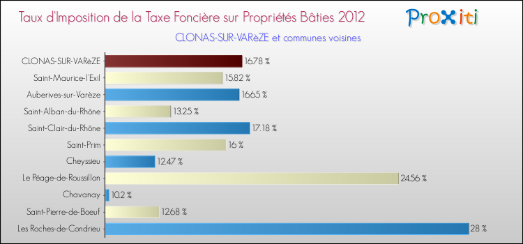 Taux d'imposition de la taxe foncière sur le bati 2012 pour CLONAS-SUR-VARèZE et les communes proches Comparaison des taux d'imposition de la taxe foncière sur le bati 2012 pour CLONAS-SUR-VARèZE et les communes voisines