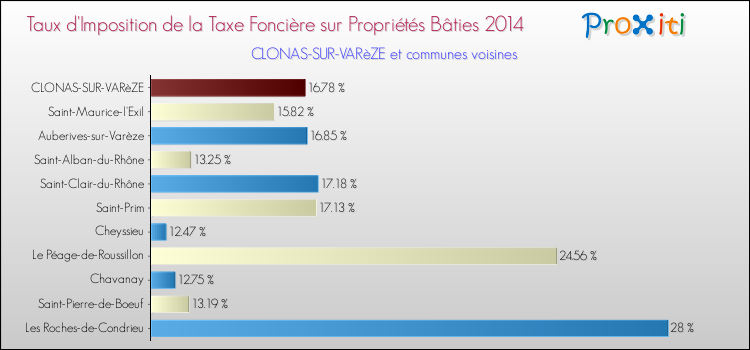 Taux d'imposition de la taxe foncière sur le bati 2014 pour CLONAS-SUR-VARèZE et les communes proches Comparaison des taux d'imposition de la taxe foncière sur le bati 2014 pour CLONAS-SUR-VARèZE et les communes voisines