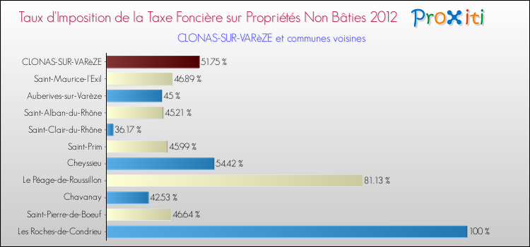 Taux d'imposition de la taxe foncière sur les immeubles et terrains non batis 2012 pour CLONAS-SUR-VARèZE et les communes proches Comparaison des taux d'imposition de la taxe foncière sur les immeubles et terrains non batis 2012 pour CLONAS-SUR-VARèZE et les communes voisines