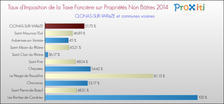 Taux d'imposition de la taxe foncière sur les immeubles et terrains non batis 2014 pour CLONAS-SUR-VARèZE et les communes proches Comparaison des taux d'imposition de la taxe foncière sur les immeubles et terrains non batis 2014 pour CLONAS-SUR-VARèZE et les communes voisines