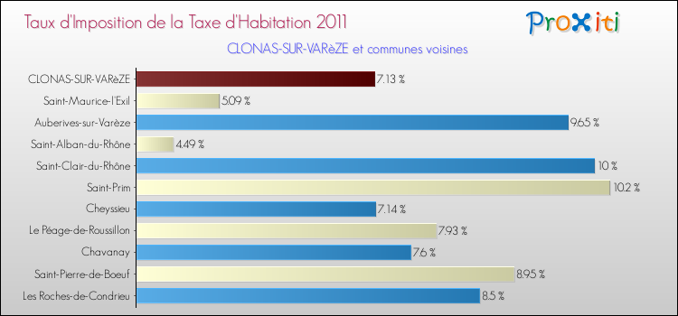 Taux d'imposition de la taxe d'habitation 2011 pour CLONAS-SUR-VARèZE et les communes proches Comparaison des taux d'imposition de la taxe d'habitation 2011 pour CLONAS-SUR-VARèZE et les communes voisines