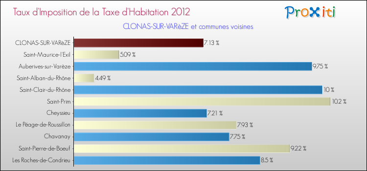 Taux d'imposition de la taxe d'habitation 2012 pour CLONAS-SUR-VARèZE et les communes proches Comparaison des taux d'imposition de la taxe d'habitation 2012 pour CLONAS-SUR-VARèZE et les communes voisines