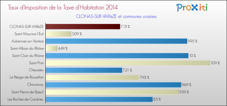 Taux d'imposition de la taxe d'habitation 2014 pour CLONAS-SUR-VARèZE et les communes proches Comparaison des taux d'imposition de la taxe d'habitation 2014 pour CLONAS-SUR-VARèZE et les communes voisines