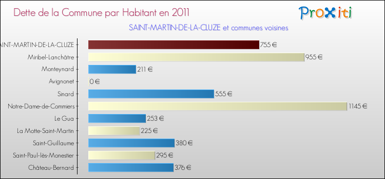 Dette par habitant de la commune en 2011 pour SAINT-MARTIN-DE-LA-CLUZE et les communes proches Comparaison de la dette par habitant de la commune en 2011 pour SAINT-MARTIN-DE-LA-CLUZE et les communes voisines